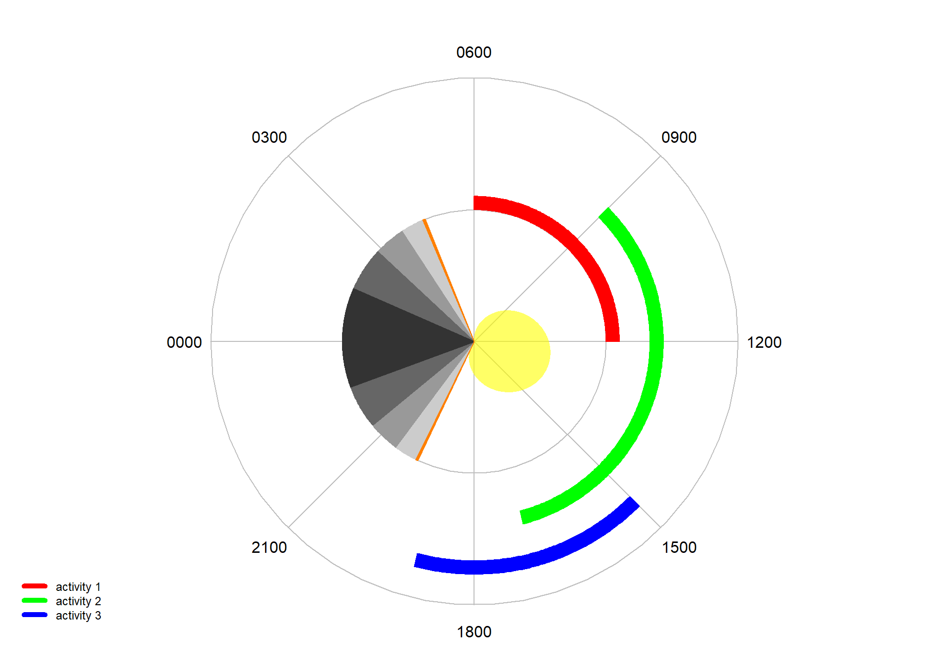 A 'core' diel plot with diel rings.