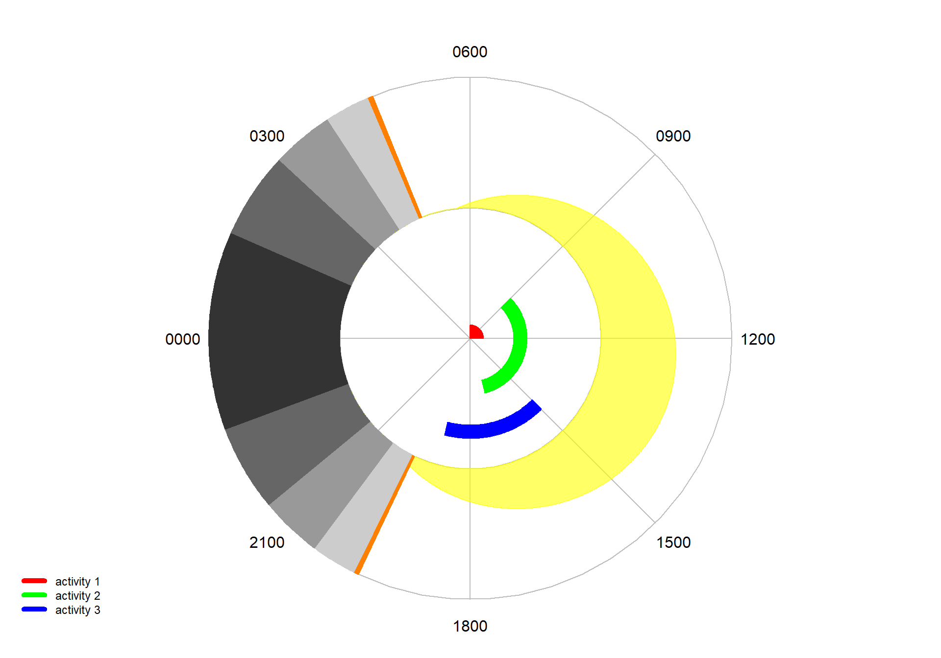 A 'ring' diel plot with diel rings.
