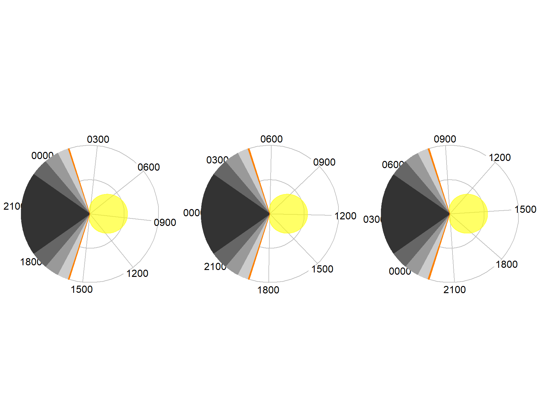 The same diel plots aligned to solar noon