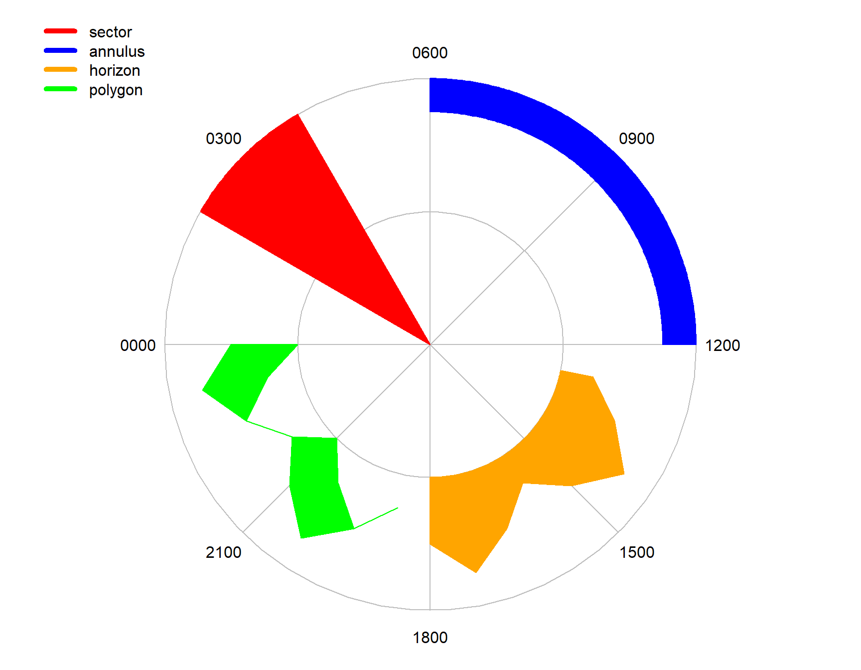 Types of radial polygon plot