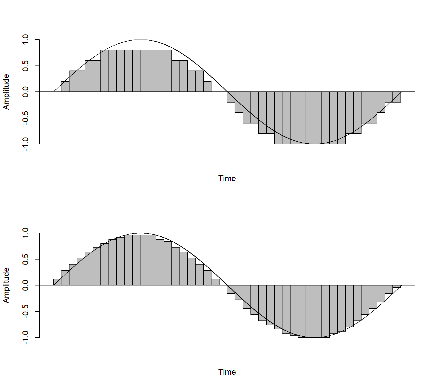 A sampled waveform with low bit depth (top) and higher bit depth(bottom).