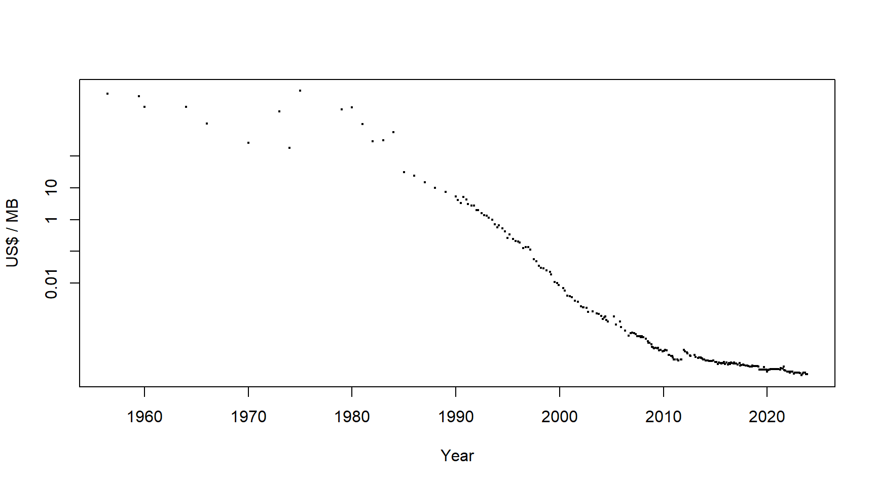 Storage costs per megabyte over time. Data from https://jcmit.net/diskprice.htm.